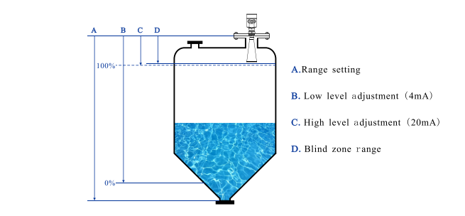 Level Transmitter radar dan radar Level Sensor untuk gelombang dipandu dengan harga yang baik 0